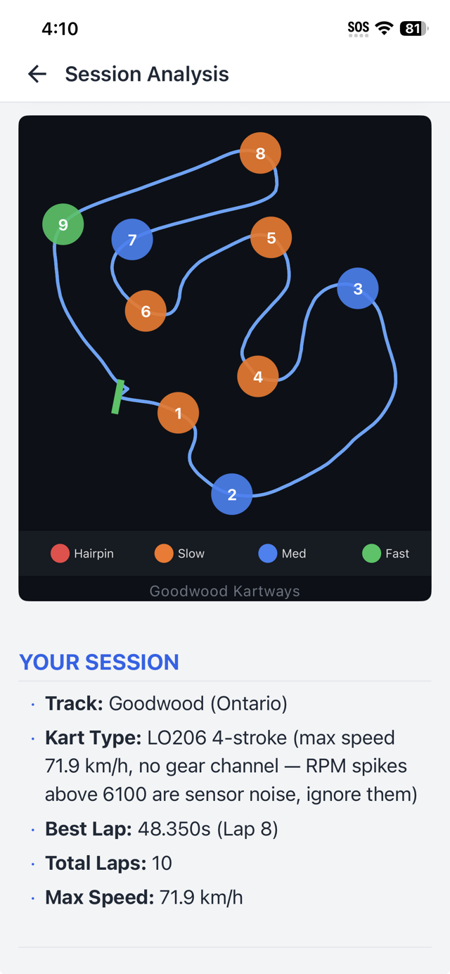 Session analysis results